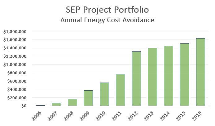 annual project cost avoidance